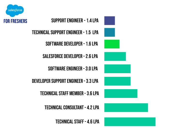 salesforce-developer-salary-in-india-2023-interviewbit